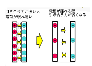 電極の間隔と静電容量の関係