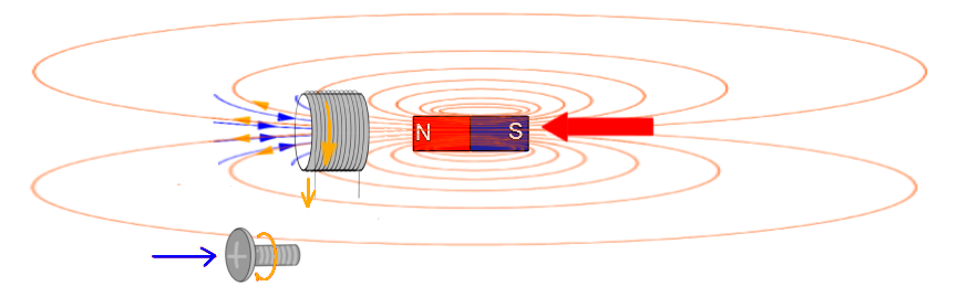レンツの法則,右ねじの法則