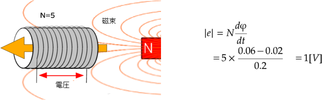 ファラデーの法則による誘導起電力