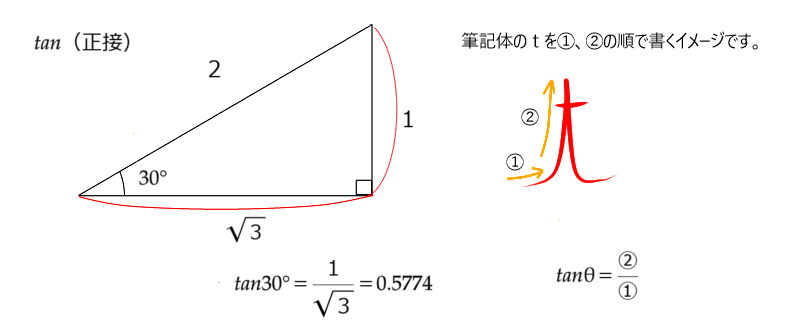 tan,tan30°,正接