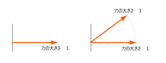 スカラとベクトルの違い