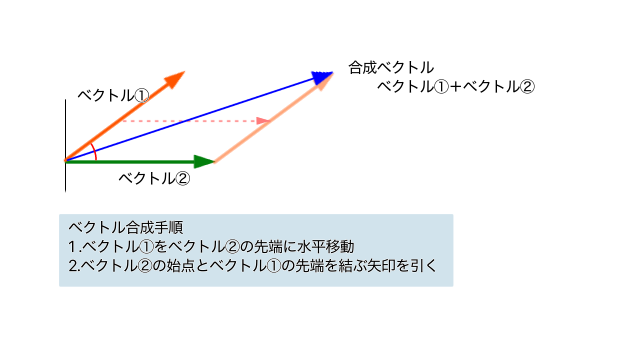 ベクトルの合成,ベクトルの足し算