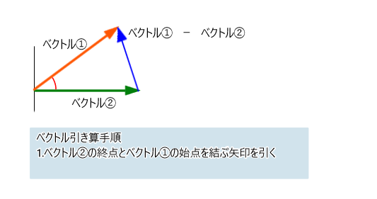 ベクトルの引き算手順,ベクトルの差し引き