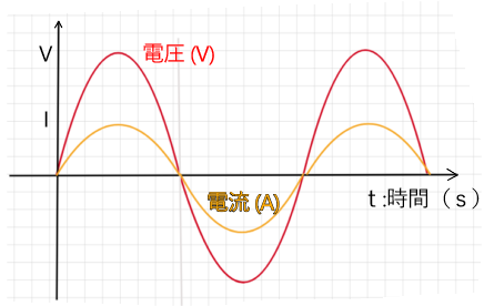 交流,AlternatingCurrent