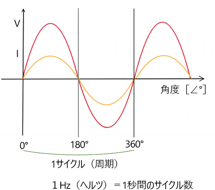 周波数,Hz,サイクル,交流,AlternatingCurrent