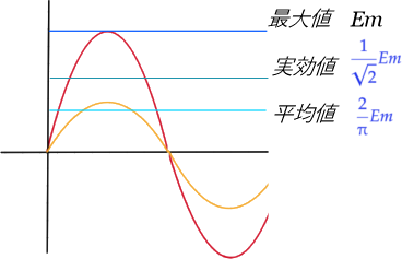 最大値,実効値,平均値,AlternatingCurrent