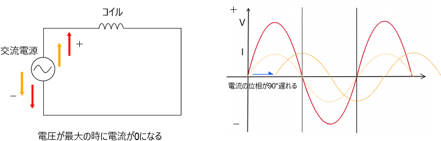 交流コイル電圧と電流の関係