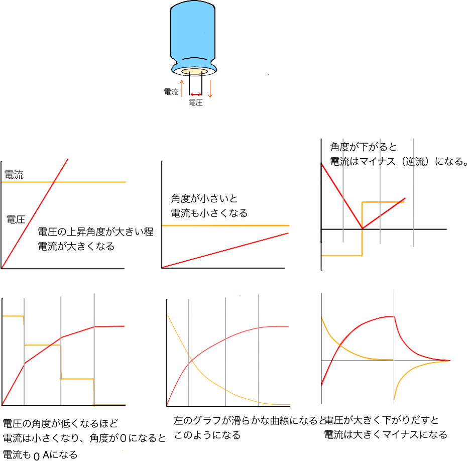 コンデンサー電圧の変化と電流の関係