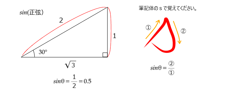 sin,正弦,sin30°