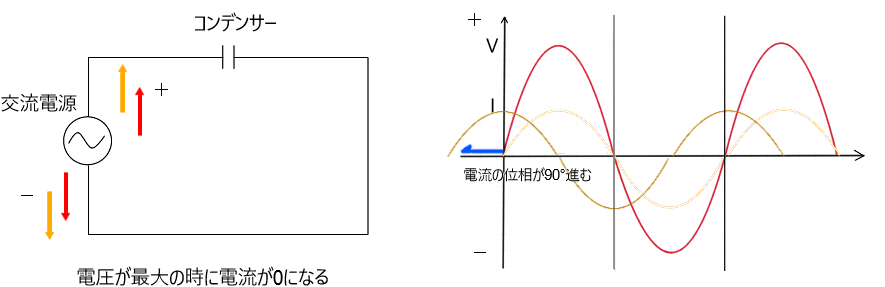 コンデンサーにかかる交流電圧と電流の関係