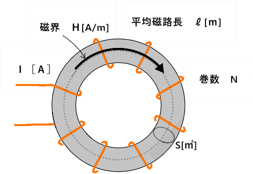 環状コイルの磁界の強さ
環状コイルの磁束密度