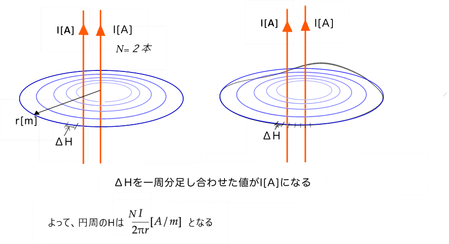 アンペール周回路の法則
アンペール周回積分の法則