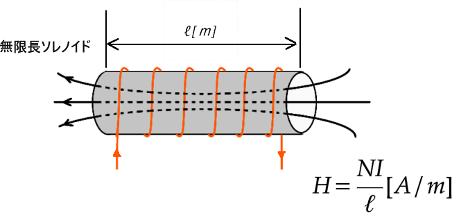 無限長ソレノイドの磁界の強さ