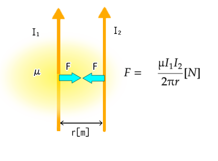 電磁力
フレミング左手の法則
平行導線に働く電磁力