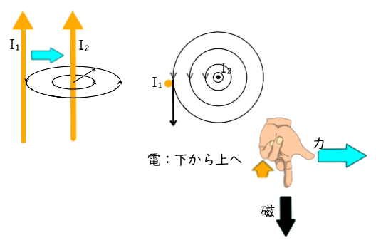 電磁力
フレミング左手の法則
平行導線に働く電磁力
