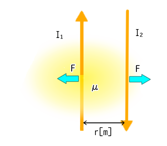 電磁力
フレミング左手の法則
平行導線に働く電磁力