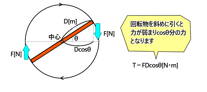 トルクとは
トルクと力の関係