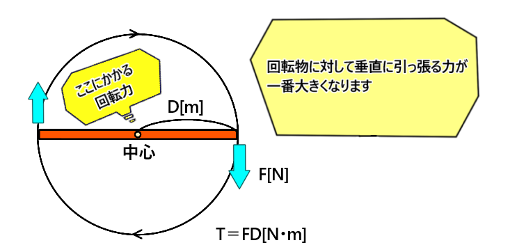 トルクとは
トルクと力の関係
