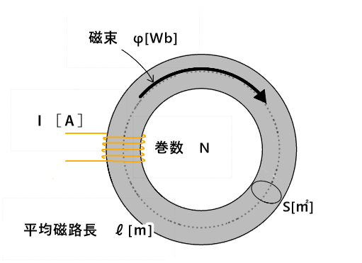 環状コイルの自己インダクタンス