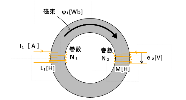 環状コイルの相互インダクタンス