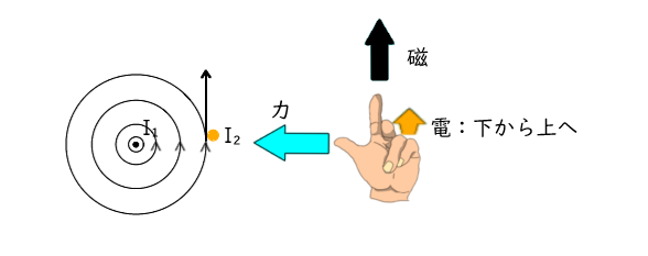 平行棒に原楽電磁力とファラデーの法則