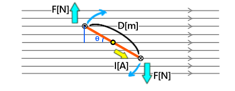 コイルに働くトルク