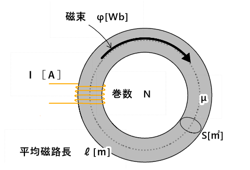 磁気回路のオームの法則と自己インダクタンス