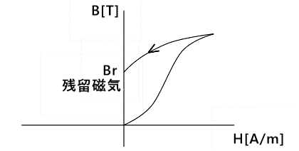 ヒステリシスループの残留磁気