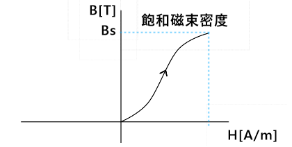 ヒステリシスループの飽和磁束密度