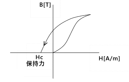 ヒステリシスループの保持力
