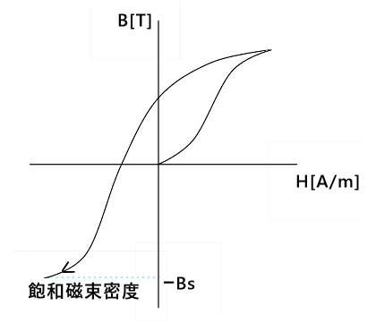 ヒステリシスループの飽和磁束密度