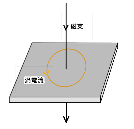 磁束と渦電流