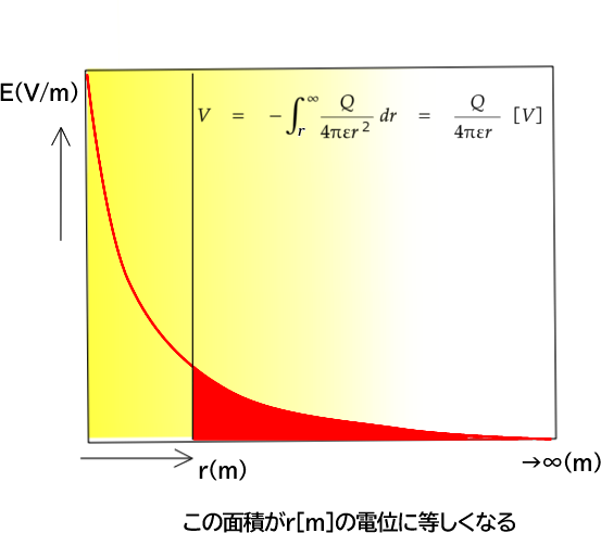 電界から電位を求める式