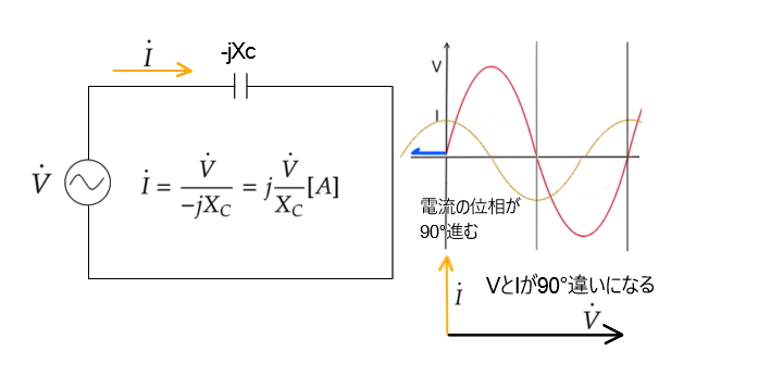 交流コンデンサー回路の電流の方向
交流C回路の電流
