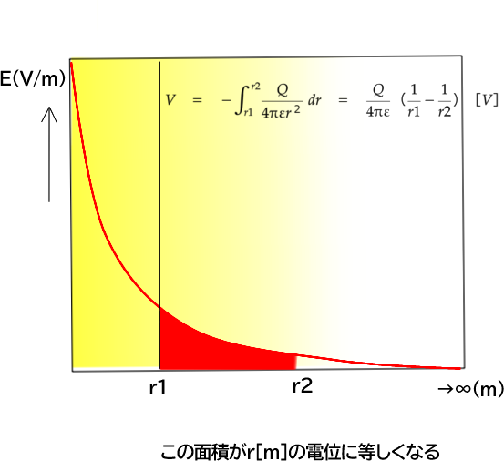 電界から電位を求める式
電界から2点間の電位差を求める式