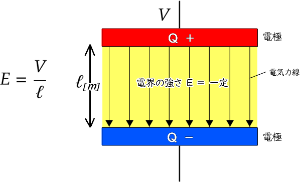 平行板コンデンサーの電界と電位の関係