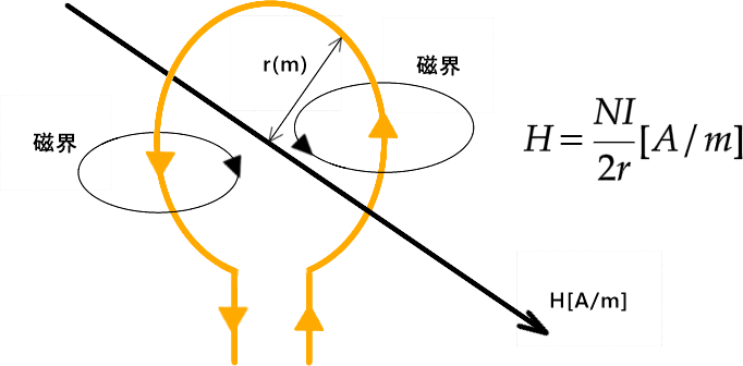 円形コイル
磁界
