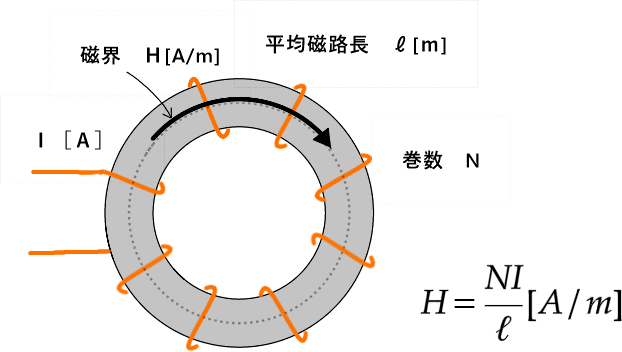 環状ソレノイド
磁界
