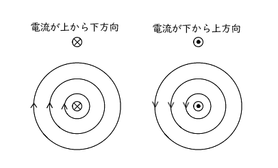 右ねじの法則
磁界
