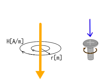 `右ねじの法則
磁界
