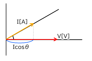 交流回路の電圧電流ベクトル
有効電力
Icosθ