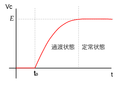 RC回路の過渡現象