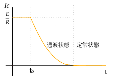 RC回路の過渡現象