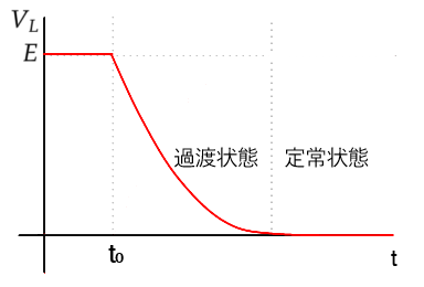 RL回路の過渡現象