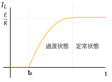 RL回路の過渡現象
