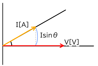 交流回路の電圧電流ベクトル
無効電力
Isinθ