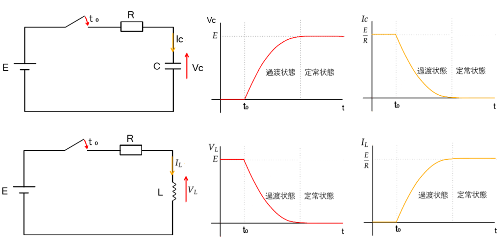 RL回路の過渡現象
RC回路の過渡現象
