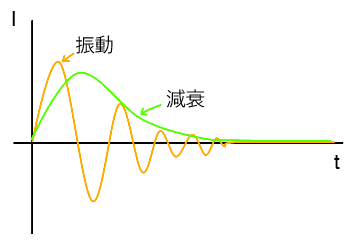 RLC回路の過渡現象