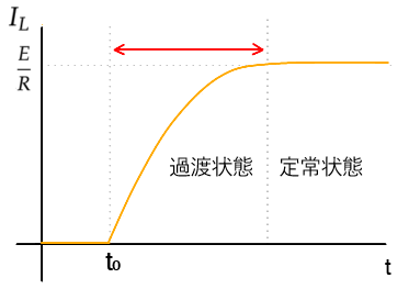 RL回路の過渡現象