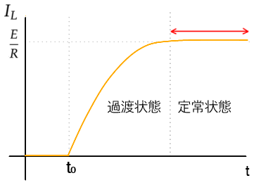 RL回路の過渡現象